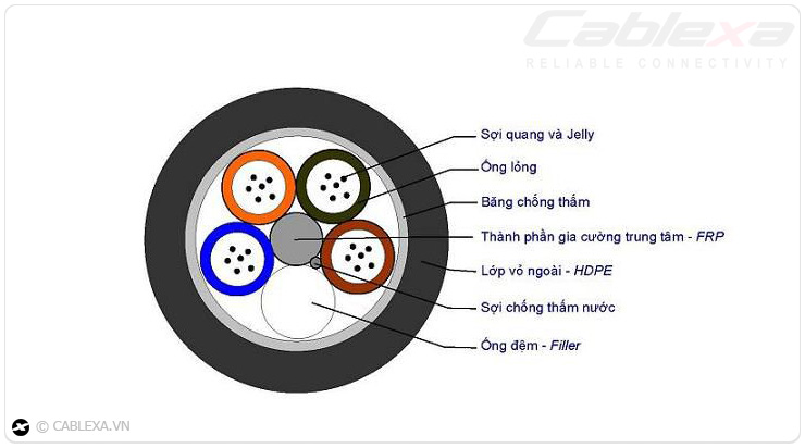 Cấu tạo của cáp quang luồn cống Cấu tạo của cáp quang luồn cống