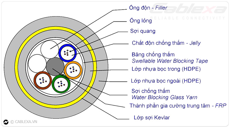 Cấu tạo của cáp quang OM2 MM Cablexa Cấu tạo của cáp quang OM2 MM Cablexa