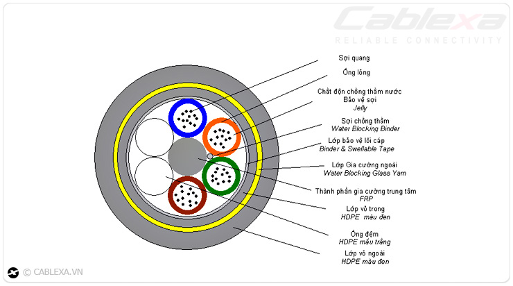 Cấu tạo của cáp quang Multimode Cablexa
